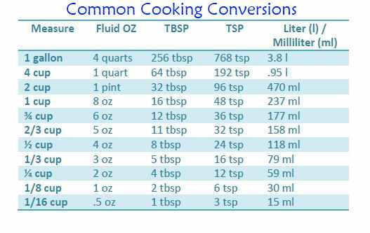 food measurement conversion chart